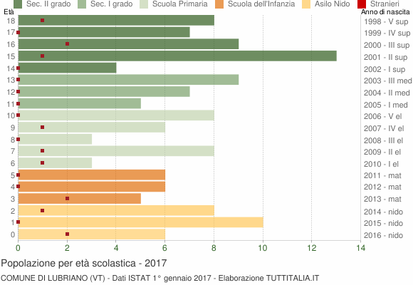 Grafico Popolazione in età scolastica - Lubriano 2017