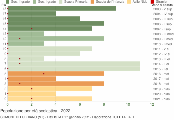 Grafico Popolazione in età scolastica - Lubriano 2022