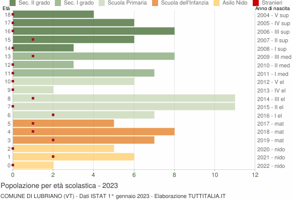 Grafico Popolazione in età scolastica - Lubriano 2023