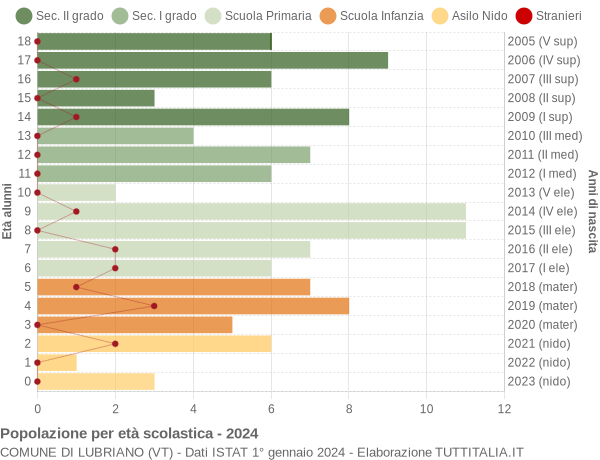 Grafico Popolazione in età scolastica - Lubriano 2024