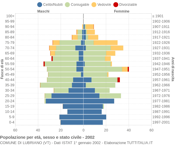 Grafico Popolazione per età, sesso e stato civile Comune di Lubriano (VT)