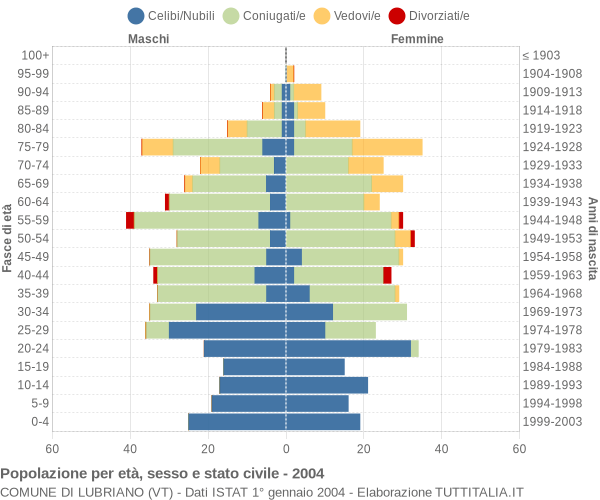 Grafico Popolazione per età, sesso e stato civile Comune di Lubriano (VT)