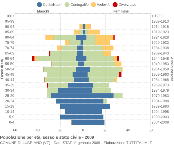 Grafico Popolazione per età, sesso e stato civile Comune di Lubriano (VT)