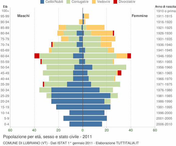 Grafico Popolazione per età, sesso e stato civile Comune di Lubriano (VT)