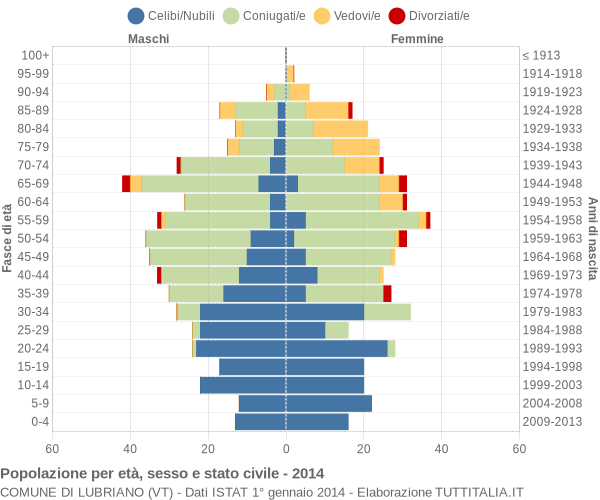 Grafico Popolazione per età, sesso e stato civile Comune di Lubriano (VT)