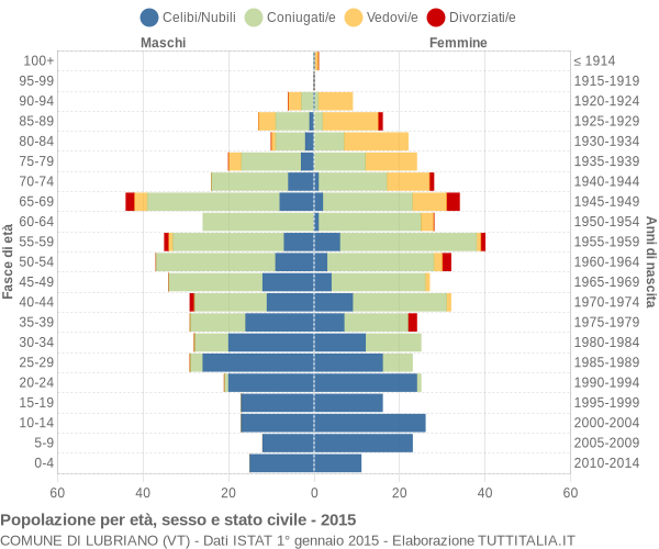 Grafico Popolazione per età, sesso e stato civile Comune di Lubriano (VT)