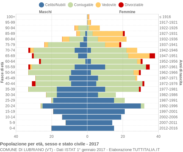 Grafico Popolazione per età, sesso e stato civile Comune di Lubriano (VT)