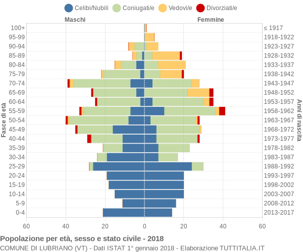 Grafico Popolazione per età, sesso e stato civile Comune di Lubriano (VT)