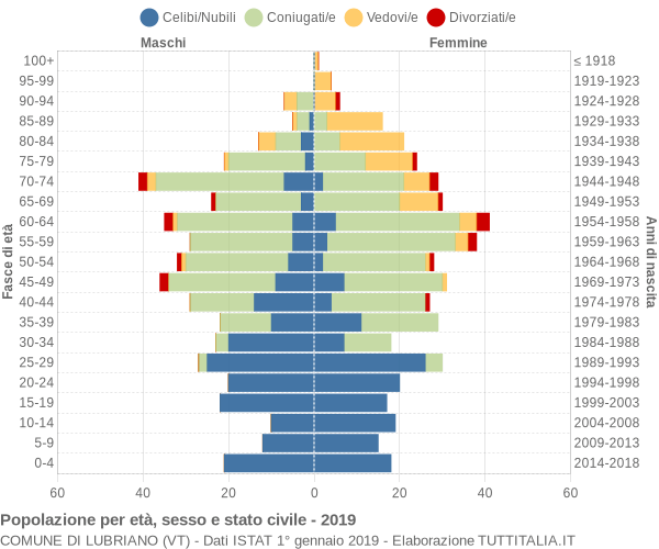 Grafico Popolazione per età, sesso e stato civile Comune di Lubriano (VT)