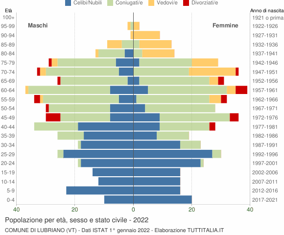 Grafico Popolazione per età, sesso e stato civile Comune di Lubriano (VT)