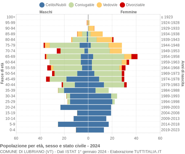 Grafico Popolazione per età, sesso e stato civile Comune di Lubriano (VT)