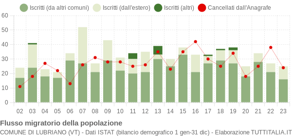 Flussi migratori della popolazione Comune di Lubriano (VT)