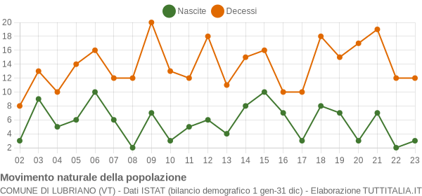 Grafico movimento naturale della popolazione Comune di Lubriano (VT)