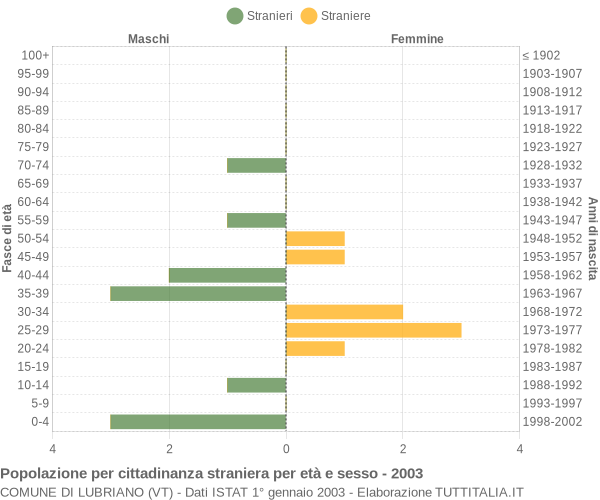 Grafico cittadini stranieri - Lubriano 2003