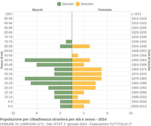 Grafico cittadini stranieri - Lubriano 2014