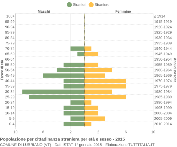 Grafico cittadini stranieri - Lubriano 2015