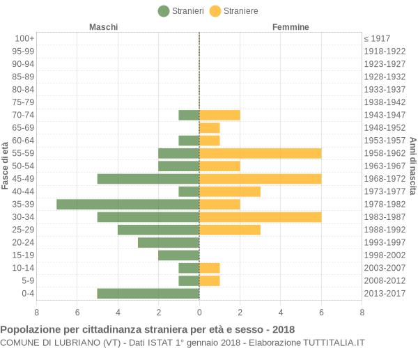 Grafico cittadini stranieri - Lubriano 2018