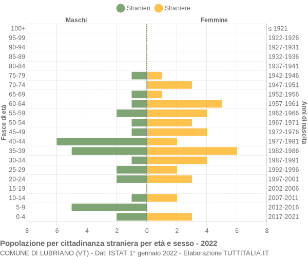 Grafico cittadini stranieri - Lubriano 2022