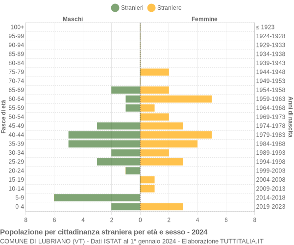 Grafico cittadini stranieri - Lubriano 2024