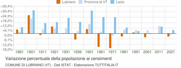 Grafico variazione percentuale della popolazione Comune di Lubriano (VT)