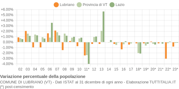 Variazione percentuale della popolazione Comune di Lubriano (VT)