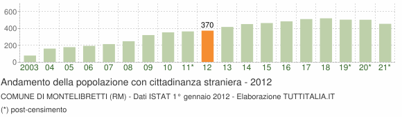 Grafico andamento popolazione stranieri Comune di Montelibretti (RM)
