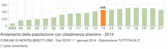 Grafico andamento popolazione stranieri Comune di Montelibretti (RM)