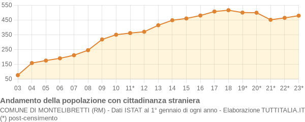 Andamento popolazione stranieri Comune di Montelibretti (RM)