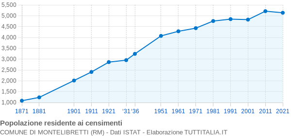 Grafico andamento storico popolazione Comune di Montelibretti (RM)