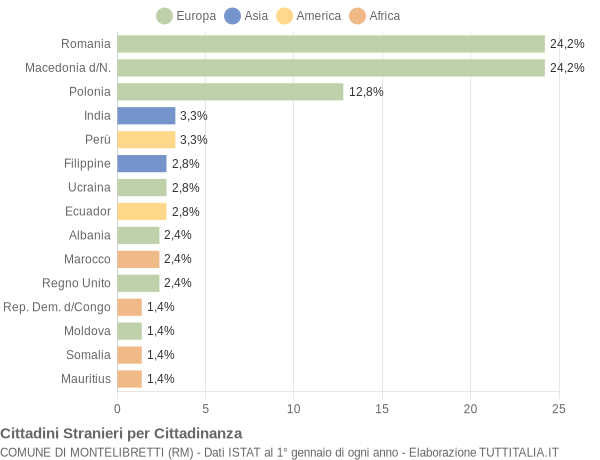 Grafico cittadinanza stranieri - Montelibretti 2007