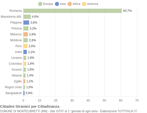 Grafico cittadinanza stranieri - Montelibretti 2020