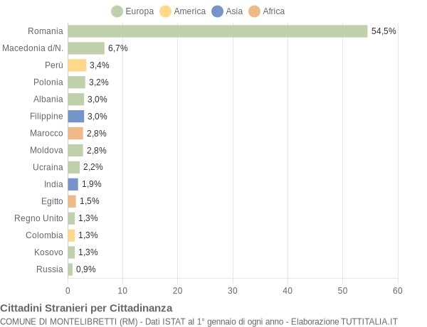 Grafico cittadinanza stranieri - Montelibretti 2022