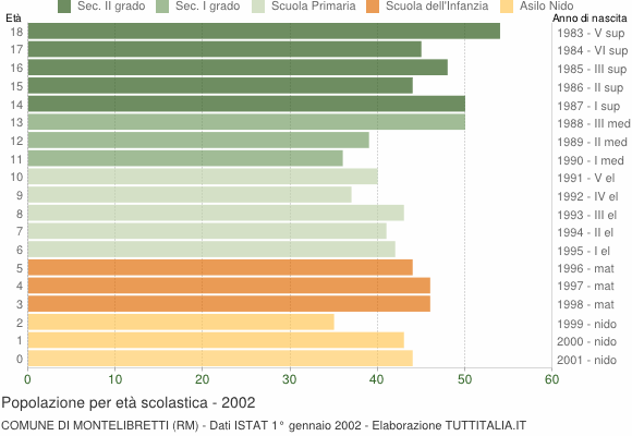 Grafico Popolazione in età scolastica - Montelibretti 2002