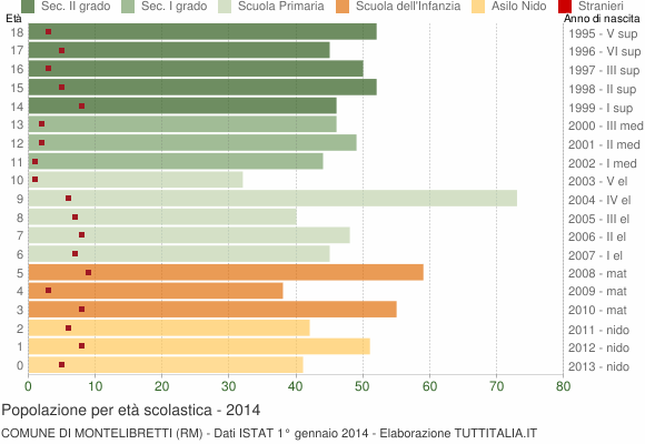 Grafico Popolazione in età scolastica - Montelibretti 2014