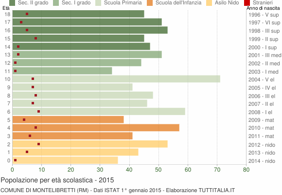 Grafico Popolazione in età scolastica - Montelibretti 2015
