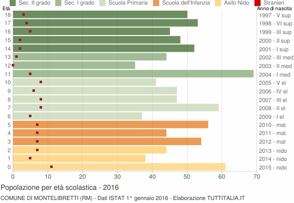 Grafico Popolazione in età scolastica - Montelibretti 2016
