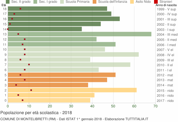 Grafico Popolazione in età scolastica - Montelibretti 2018