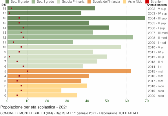 Grafico Popolazione in età scolastica - Montelibretti 2021