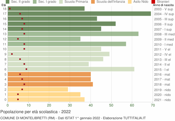 Grafico Popolazione in età scolastica - Montelibretti 2022
