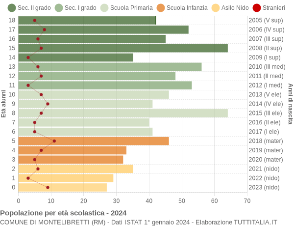 Grafico Popolazione in età scolastica - Montelibretti 2024