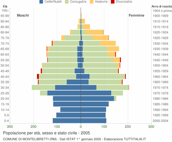 Grafico Popolazione per età, sesso e stato civile Comune di Montelibretti (RM)
