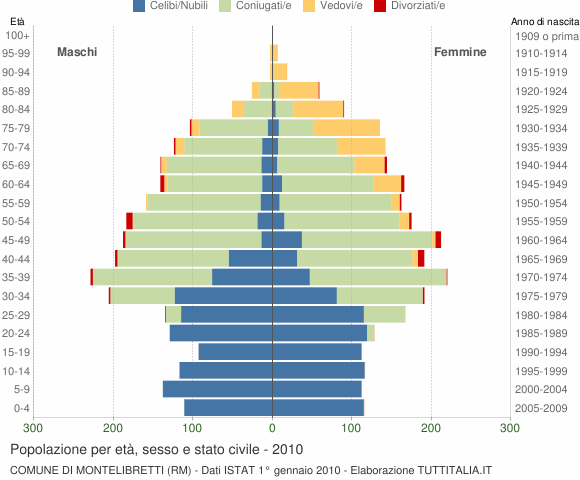 Grafico Popolazione per età, sesso e stato civile Comune di Montelibretti (RM)