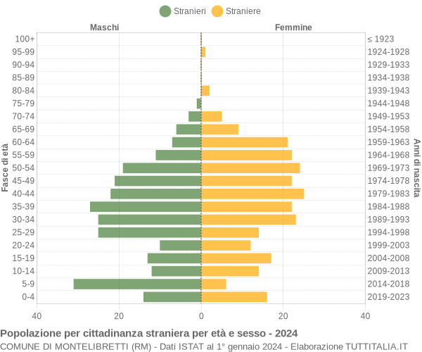 Grafico cittadini stranieri - Montelibretti 2024