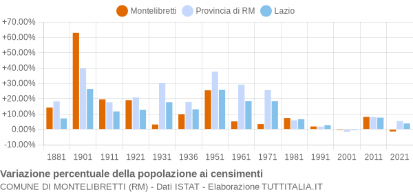 Grafico variazione percentuale della popolazione Comune di Montelibretti (RM)