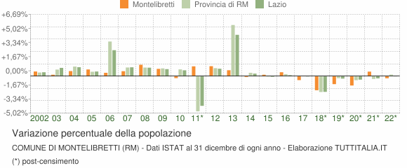 Variazione percentuale della popolazione Comune di Montelibretti (RM)