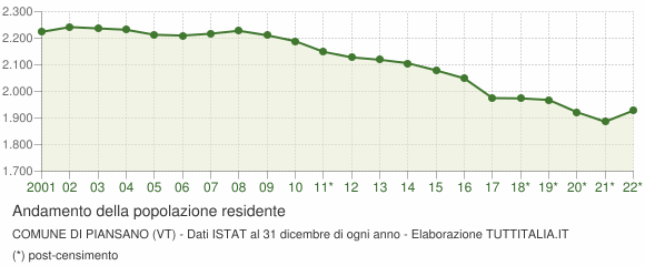 Andamento popolazione Comune di Piansano (VT)