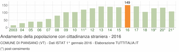 Grafico andamento popolazione stranieri Comune di Piansano (VT)