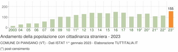 Grafico andamento popolazione stranieri Comune di Piansano (VT)