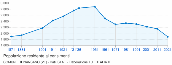 Grafico andamento storico popolazione Comune di Piansano (VT)