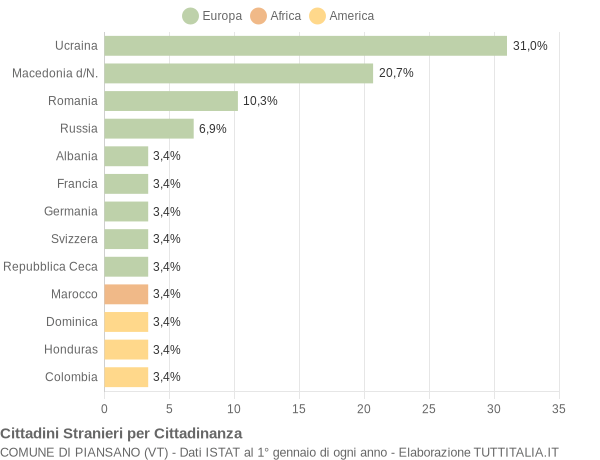 Grafico cittadinanza stranieri - Piansano 2004